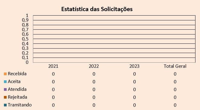 Estatística das Solicitações