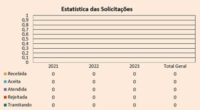 Estatística das Solicitações